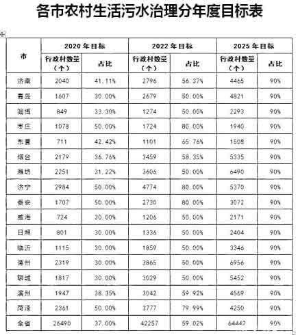 農(nóng)村生活污水治理分年度目標(biāo)表